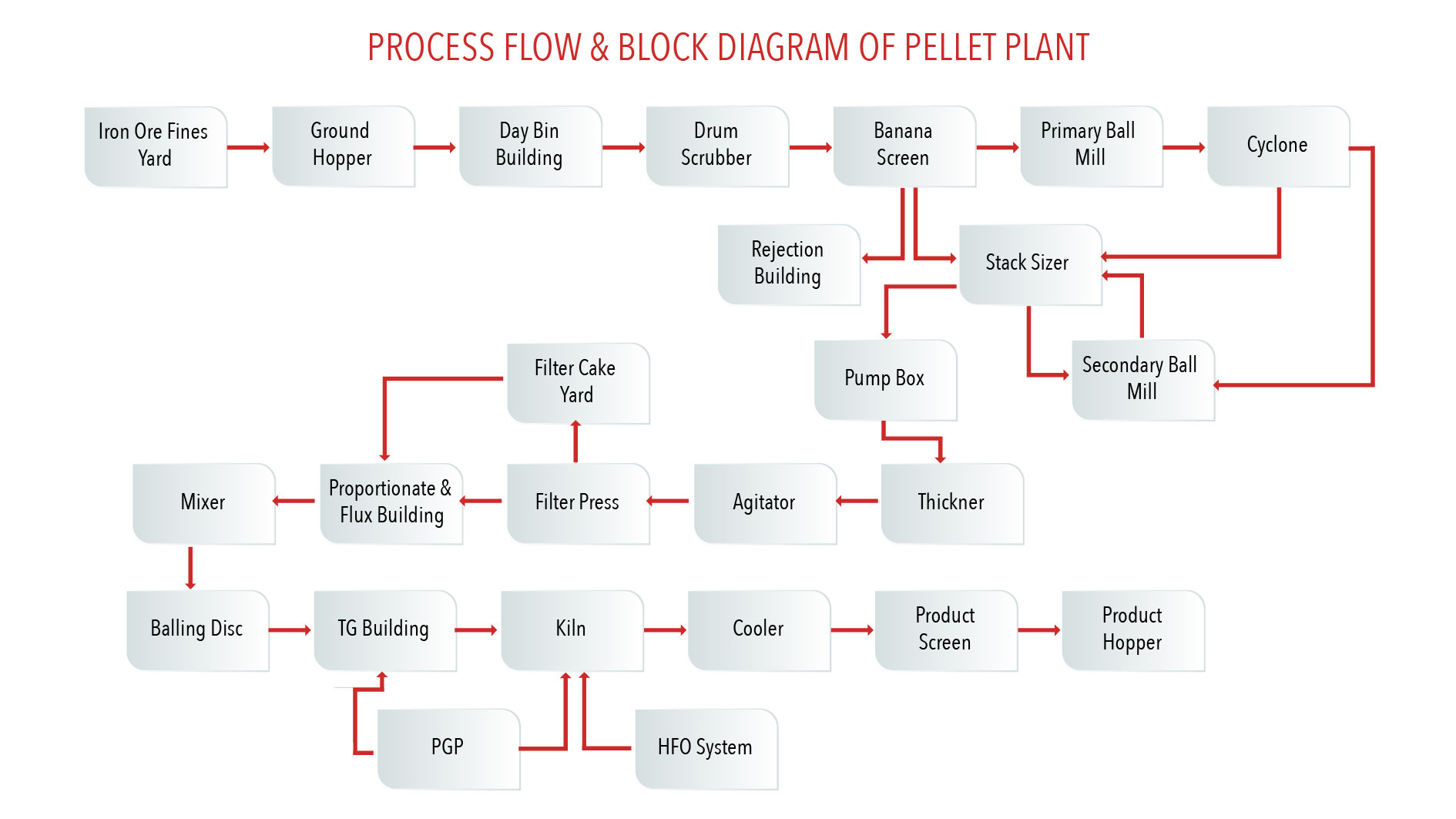 Process Flow and Block Diagram of Peller Plants | AIC