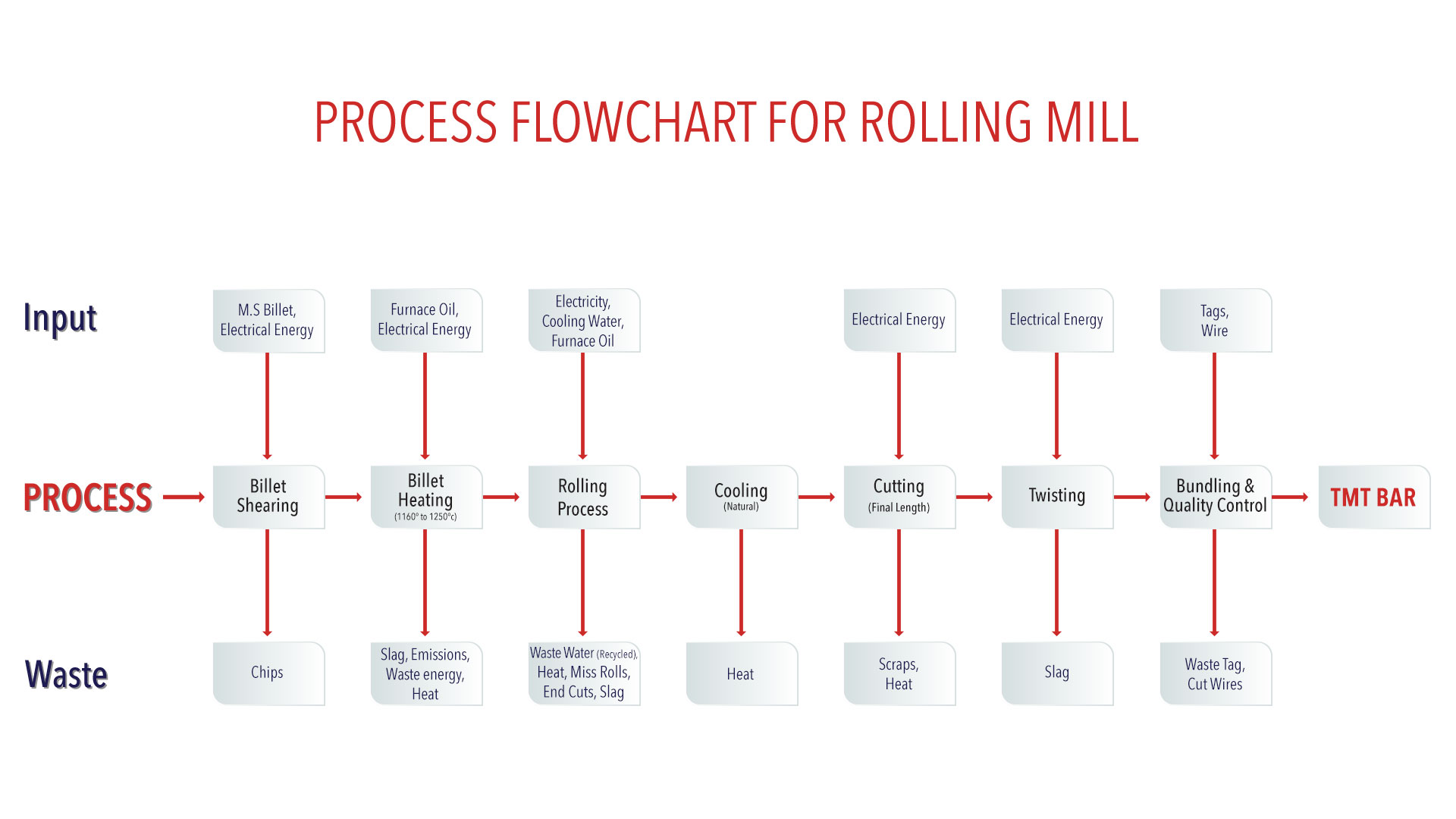 Process Flowchart for Rolling Mill | AIC